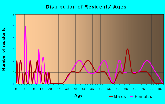 Age and Sex of Residents in Stanford Hills in Menlo Park, CA