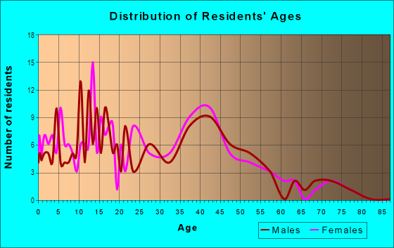 Age and Sex of Residents in Pickering in Rochester, NH