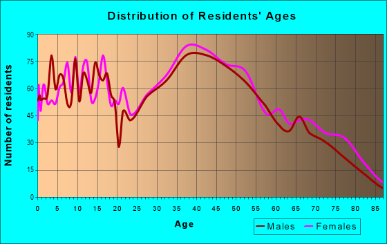 Age and Sex of Residents in North Rochester in Farmington, NH