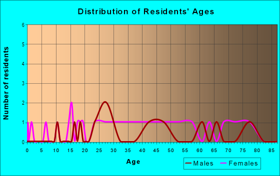 Age and Sex of Residents in Historic DIstrict in Concord, NH