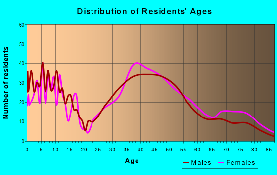 Age and Sex of Residents in University Heights in Menlo Park, CA