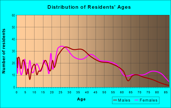 Age and Sex of Residents in Downtown in Concord, NH
