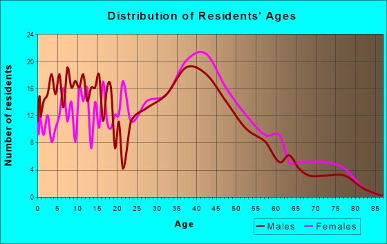 Age and Sex of Residents in Riverhill in Concord, NH