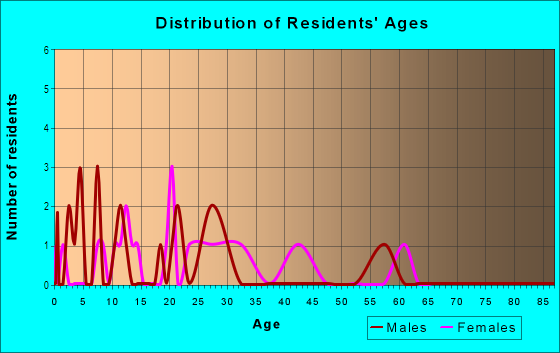 Age and Sex of Residents in East Orange Oval in East Orange, NJ