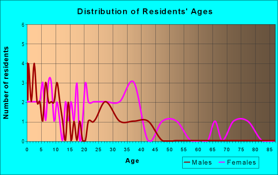 Age and Sex of Residents in Rowley Park in East Orange, NJ