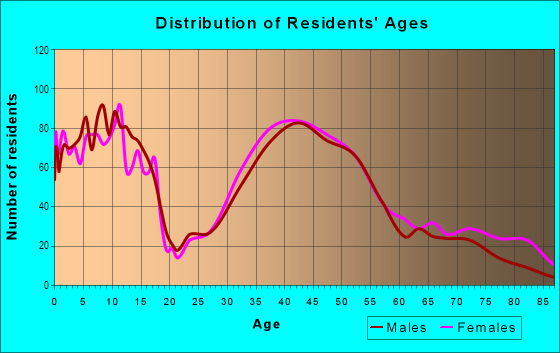Age and Sex of Residents in Northwest Ridgewood in Ridgewood, NJ