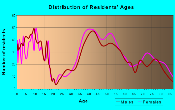 Age and Sex of Residents in Central Menlo Park in Menlo Park, CA