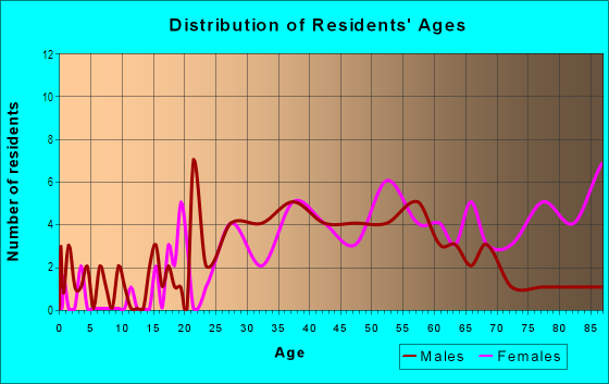 Age and Sex of Residents in Harbor Cove in Somers Point, NJ