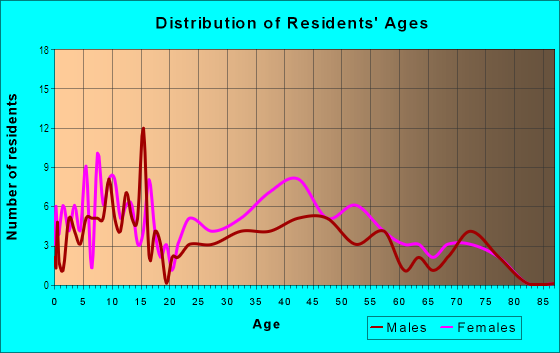 Age and Sex of Residents in Morris Beach in Egg Harbor Township, NJ