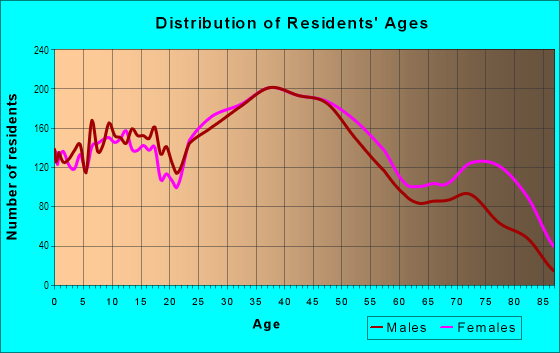Age and Sex of Residents in Pamrapo in Bayonne, NJ