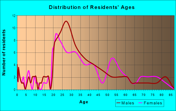 Age and Sex of Residents in Pine Forest in Menlo Park, CA