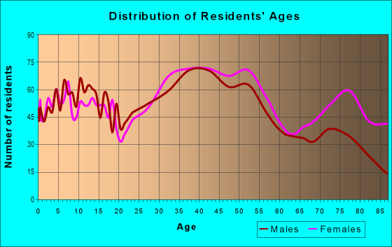 Age and Sex of Residents in Albion in Clifton, NJ
