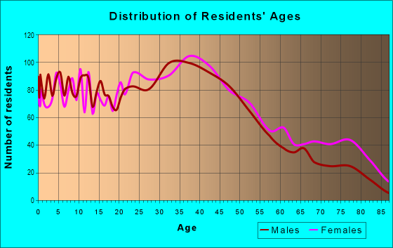 Age and Sex of Residents in Downtown in Clifton, NJ