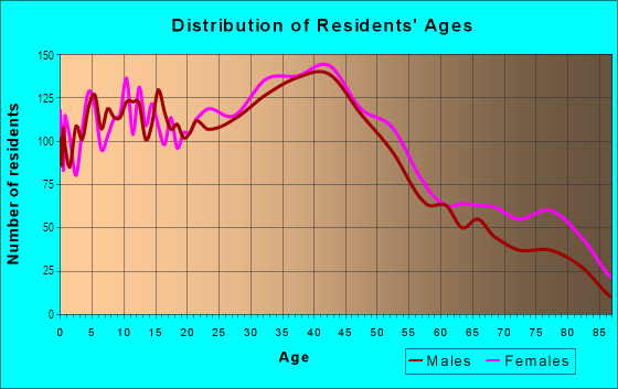 Age and Sex of Residents in Dutch Hill in Clifton, NJ