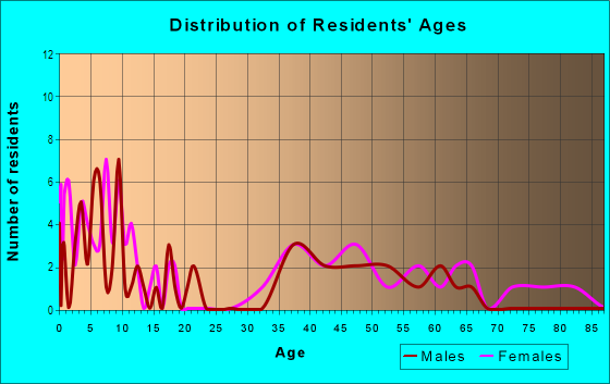 Age and Sex of Residents in Felton Gables in Menlo Park, CA