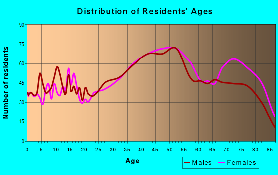 Age and Sex of Residents in Montclair Heights in Clifton, NJ