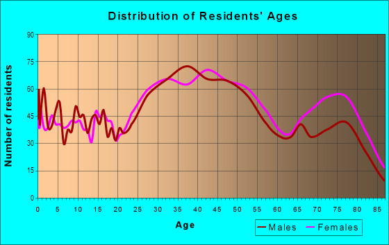 Age and Sex of Residents in Richfield in Clifton, NJ