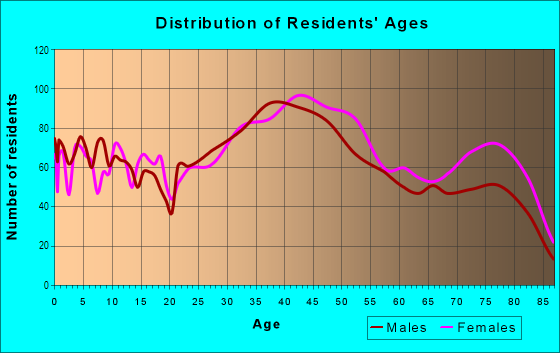 Age and Sex of Residents in Rosemawr in Clifton, NJ