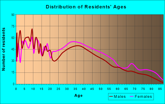 Age and Sex of Residents in Mount Pleasant in Pleasantville, NJ