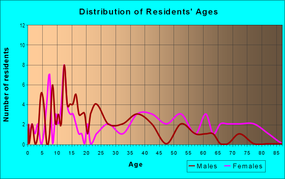 Age and Sex of Residents in Deepwater in Pennsville, NJ