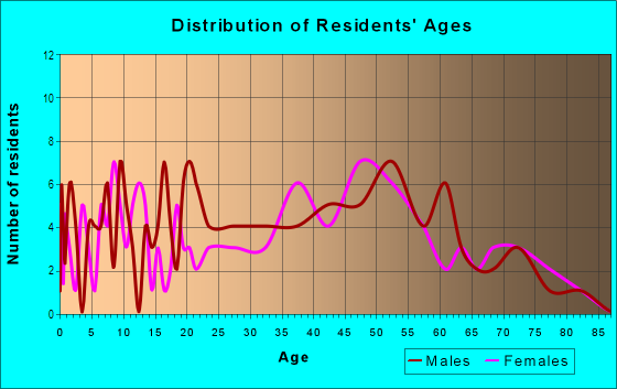 Age and Sex of Residents in Beaver Dam in Pennsville, NJ