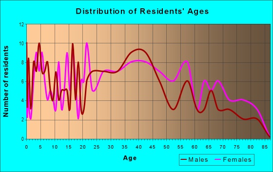 Age and Sex of Residents in Glenside in Pennsville, NJ