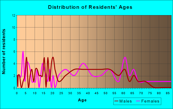 Age and Sex of Residents in Harrisonville in Pennsville, NJ