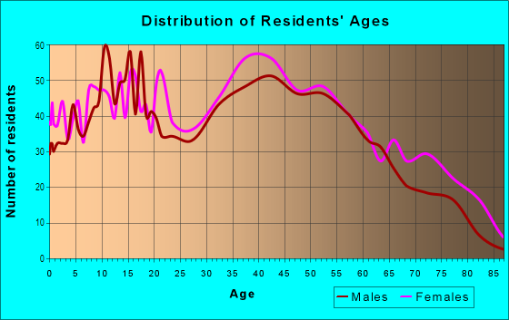 Age and Sex of Residents in Penns Beach in Pennsville, NJ
