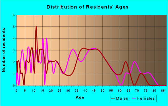 Age and Sex of Residents in Bon Air in Pennsauken, NJ