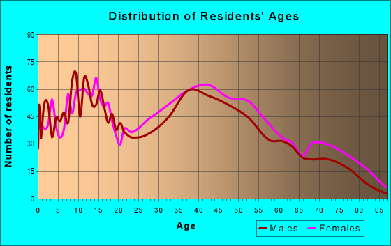 Age and Sex of Residents in East Pennsausken in Merchantville, NJ