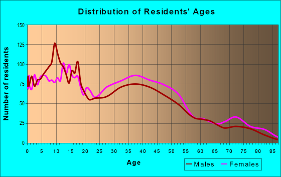 Age and Sex of Residents in Delaware Gardens in Pennsauken, NJ