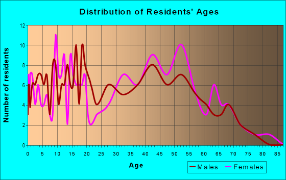 Age and Sex of Residents in Meadowbrook in Merchantville, NJ