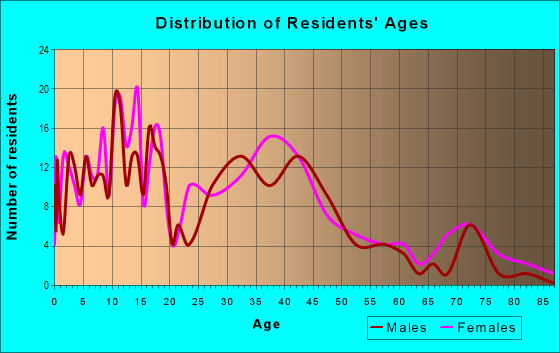 Age and Sex of Residents in Hillcrest in Pennsauken, NJ
