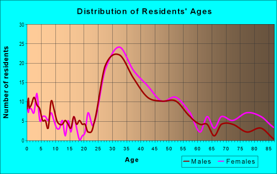 Age and Sex of Residents in Linfield Oaks in Menlo Park, CA