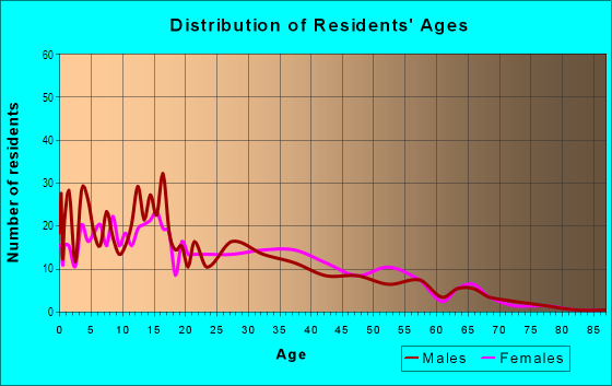 Age and Sex of Residents in Rosedale in Camden, NJ
