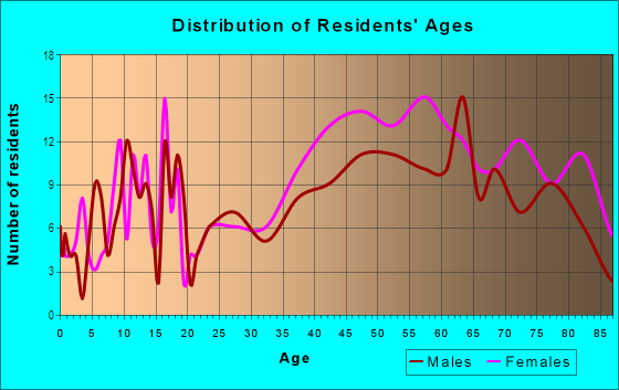 Age and Sex of Residents in The Riviera in Ocean City, NJ