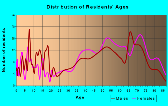 Age and Sex of Residents in The Gardens in Ocean City, NJ