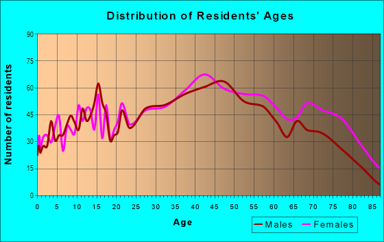 Age and Sex of Residents in The Board Walk in Ocean City, NJ