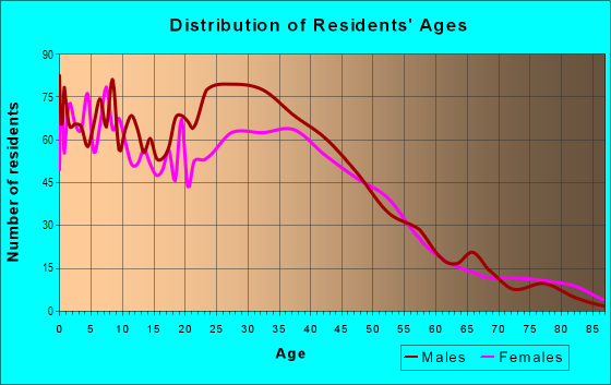Age and Sex of Residents in Fair Oaks in Menlo Park, CA