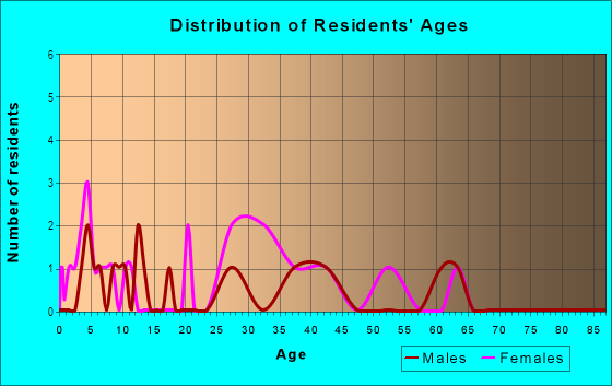 Age and Sex of Residents in Scottfield Park in East Orange, NJ