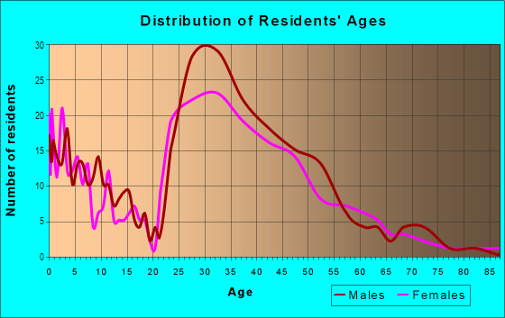 Age and Sex of Residents in Vintage Oaks in Menlo Park, CA