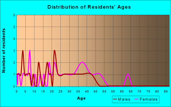 Age and Sex of Residents in Multiplex Concrete in East Orange, NJ