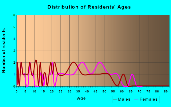 Age and Sex of Residents in Upsala in East Orange, NJ