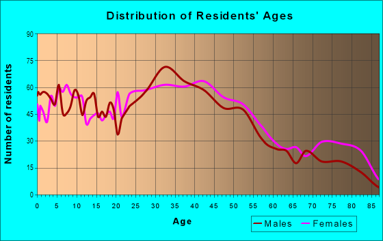 Age and Sex of Residents in Lakeview in Paterson, NJ