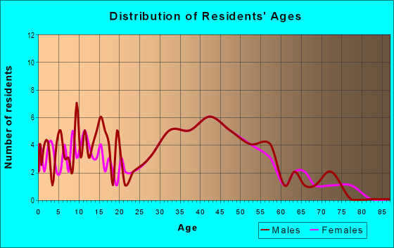 Age and Sex of Residents in Macopin in West Milford, NJ