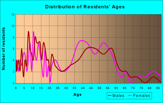 Age and Sex of Residents in Upper Macopin in West Milford, NJ