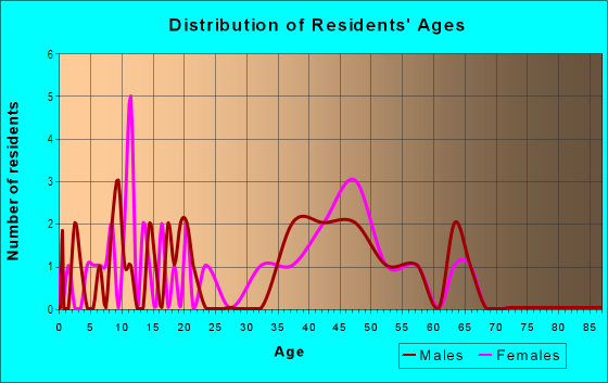 Age and Sex of Residents in Cooper in West Milford, NJ