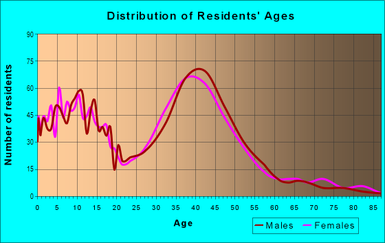 Age and Sex of Residents in Uppper Greenwood Lake in West Milford, NJ