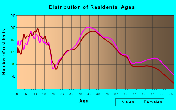 Age and Sex of Residents in Moorestown in Moorestown, NJ