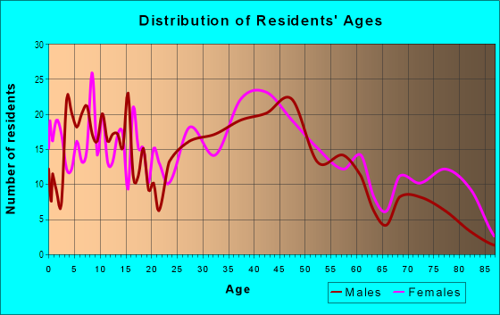 Age and Sex of Residents in Lenola in Moorestown, NJ